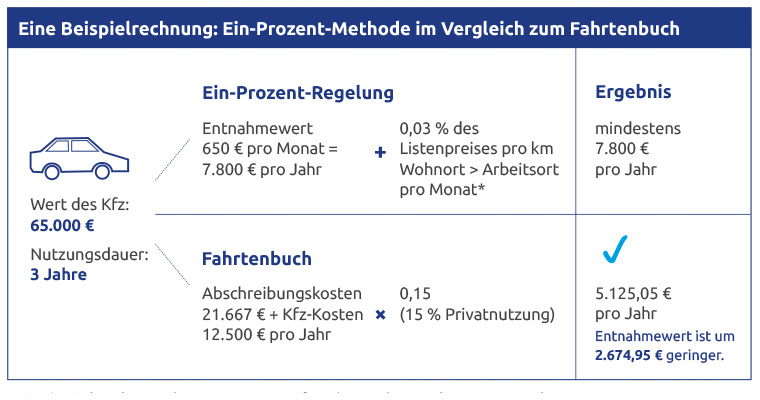 Fahrt Oder Urlaubsstrecke In Einem Fahrzeug Tipp: Fahrtenbuch richtig führen | Avery Zweckform