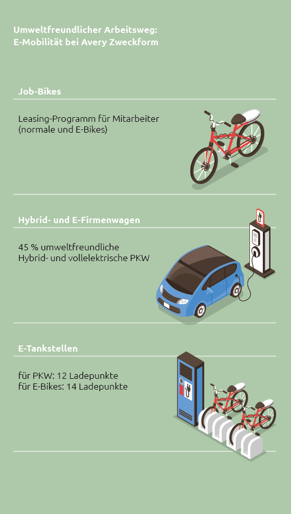 E-Mobilität bei Avery Zweckform