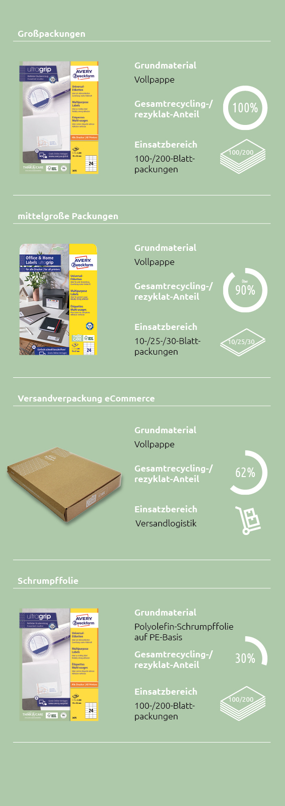 Übersicht Materialien der Produkte und Verpackungen