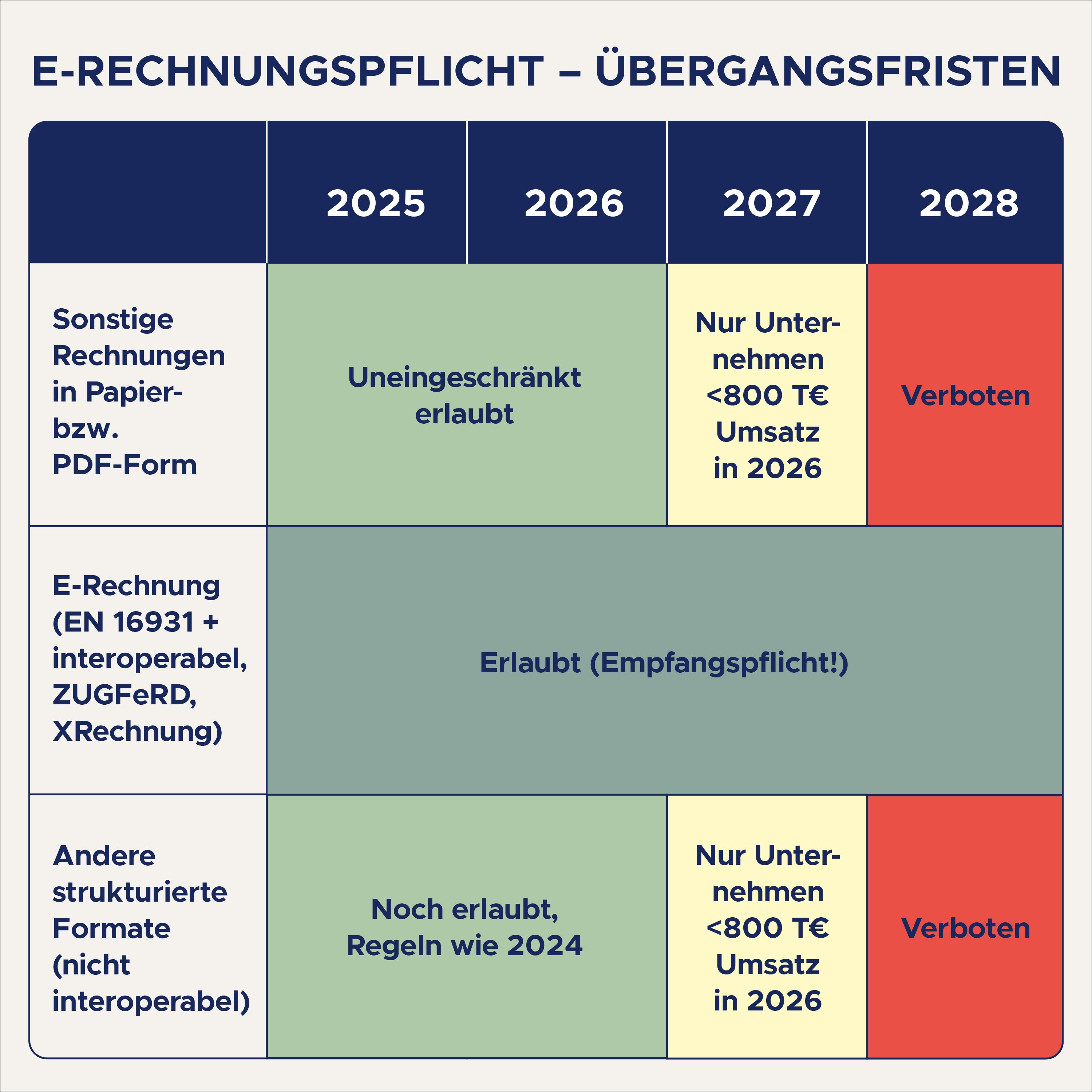 E-Rechnung Übergangsfristen