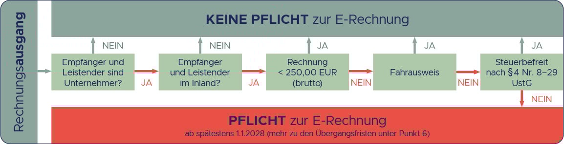 E-Rechnungen Pflichten