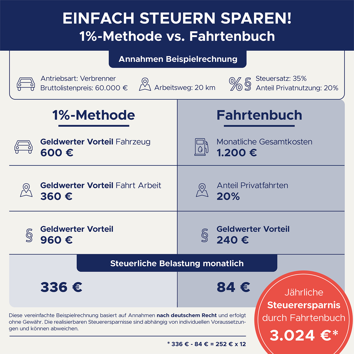 Einfach Steuern sparen!