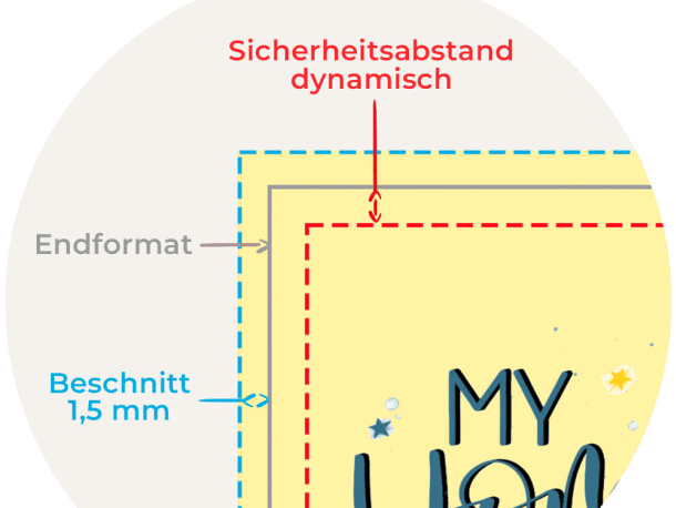 Eine Infografik, auf der man Infos zum Beschnitt, zum Endformat und zum dynamischen Sicherheitsabstand erhält