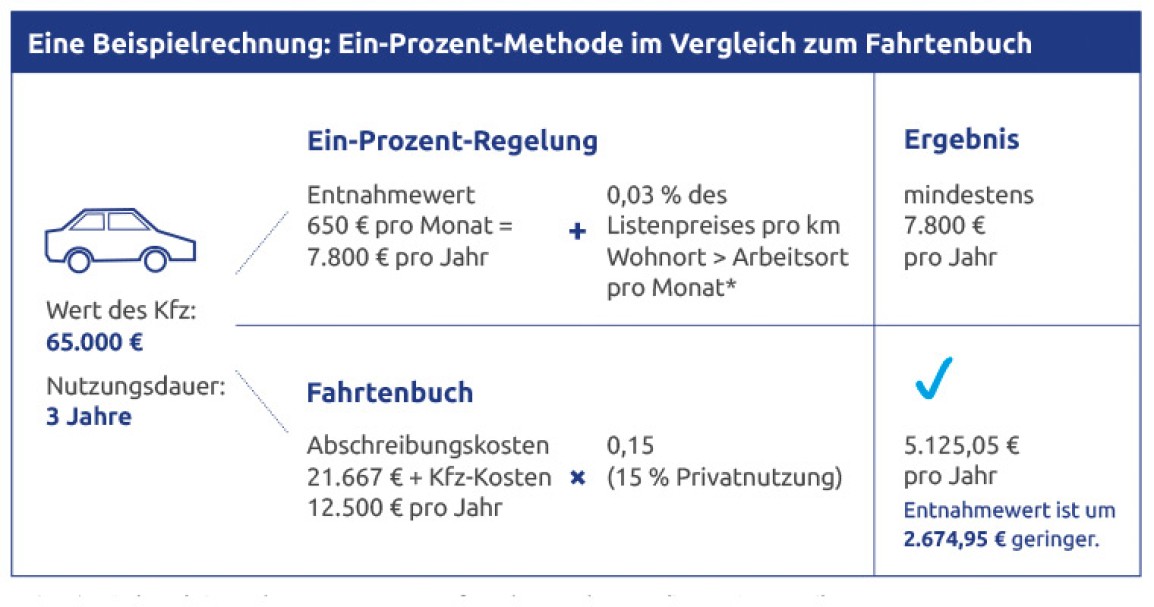 Ein Fahrtenbuch Beispiel zur anschaulichen Erklärung