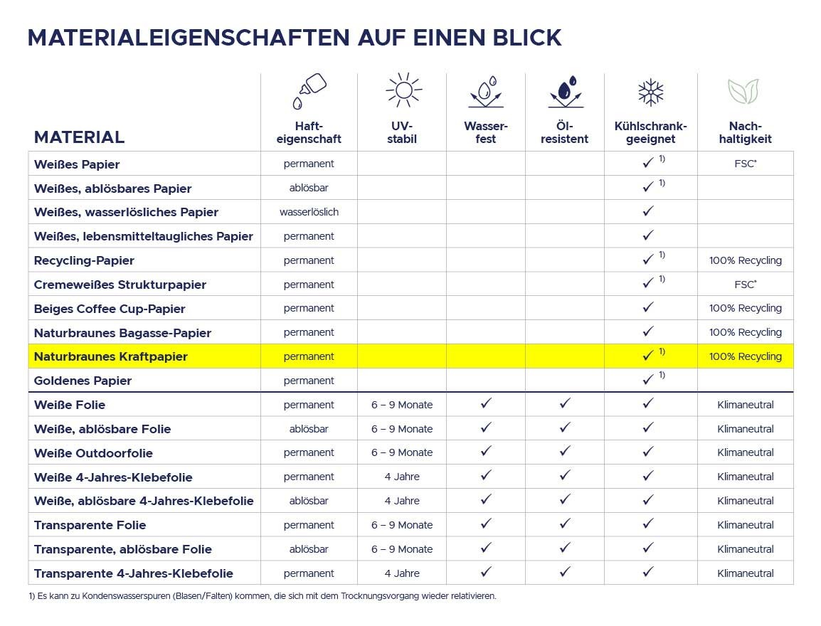 Materialtabelle Kraftpapier