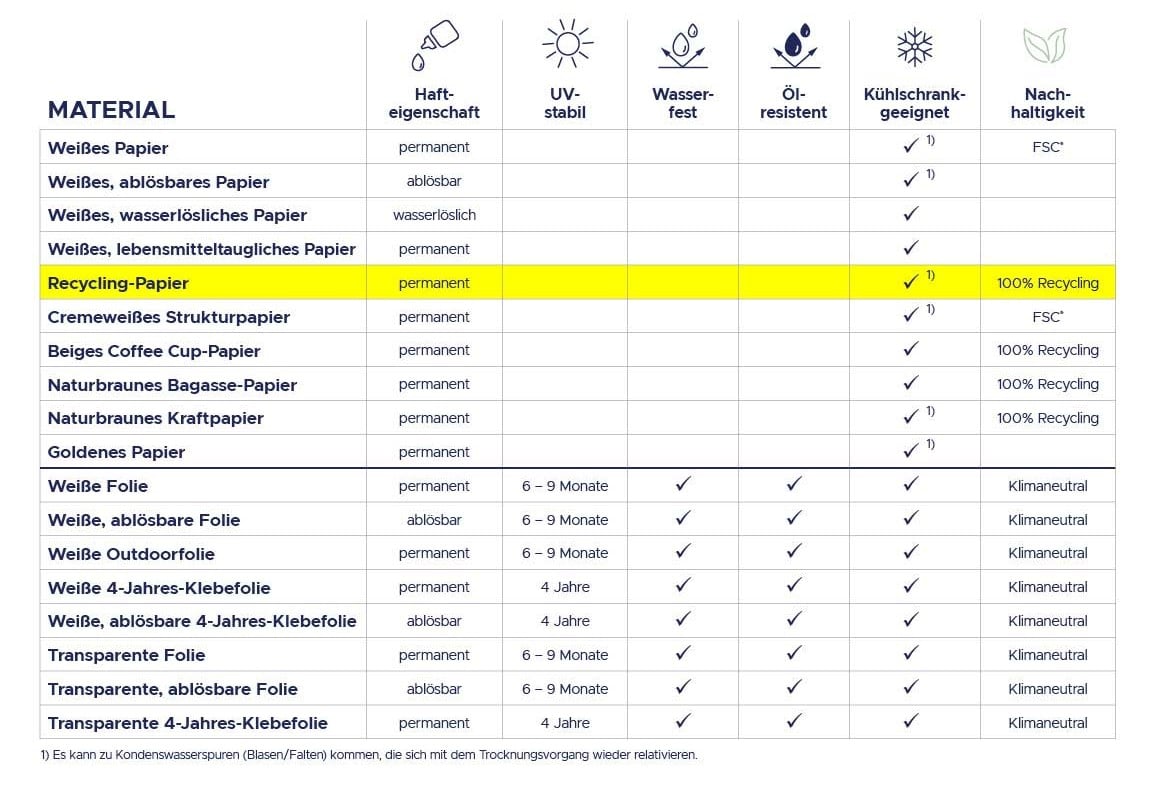 Materialtabelle Recycling Papier