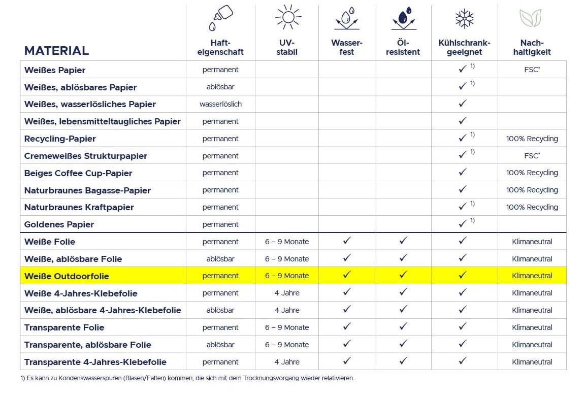 Materialtabelle Outdoor-Folie