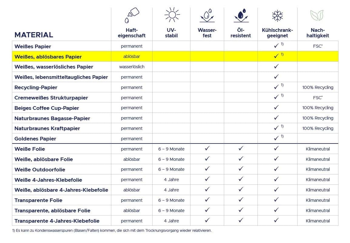 Materialtabelle ablösbares Papier