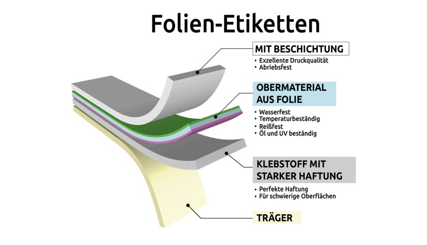 Aufbau Folienetikett