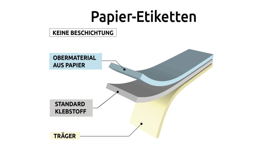 Aufbau eines Papieretiketts