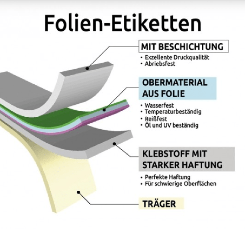 Aufbau Folienetikett