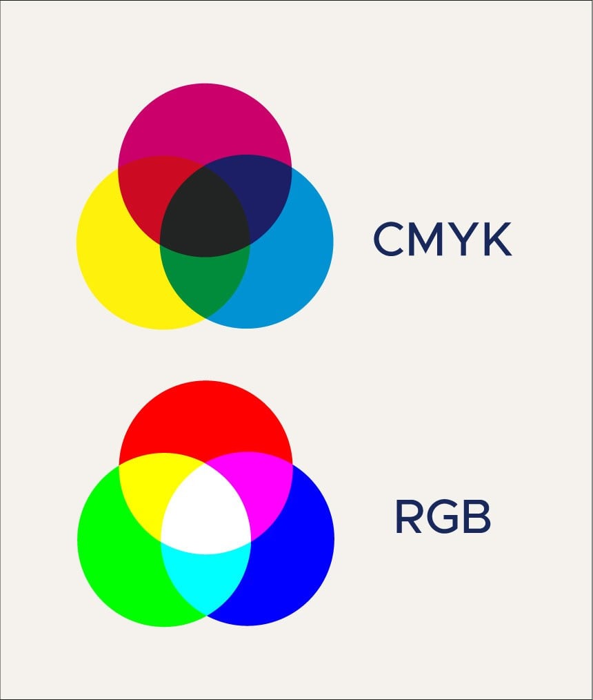 Darstellung der CMYK Farben und der RGB Farben