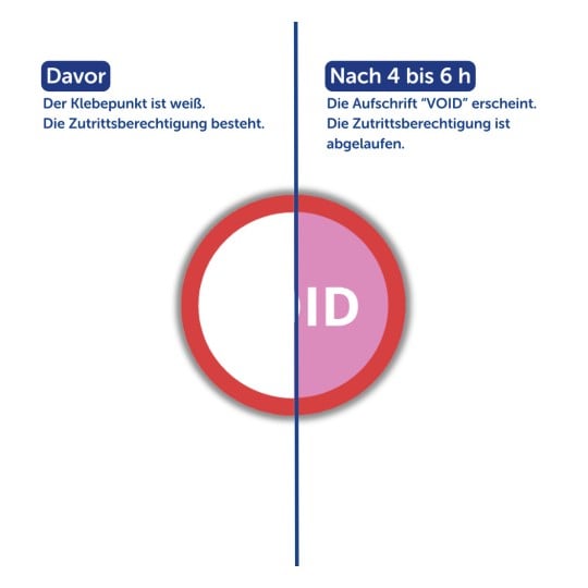 Das Bild erklärt einen Zugangskontrollmechanismus mit zwei Stufen: vorher und nachher. Links zeigt ein weißer Aufkleber gültigen Zugang an. Rechts zeigt der Aufkleber nach 4 bis 6 Stunden „VOID“ an, was auf abgelaufenen Zugang hinweist.