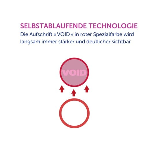 Das Bild zeigt Text und Grafiken zu einer Technologie mit der Bezeichnung „VOID“. Es beschreibt, dass die Sichtbarkeit der VOID-Markierung in einer speziellen roten Farbe im Laufe der Zeit stärker wird. Das Design zeigt einen hervorgehobenen kreisförmigen Bereich mit nach oben gerichteten Pfeilen, begleitet von einem schlichten Kreis darunter.